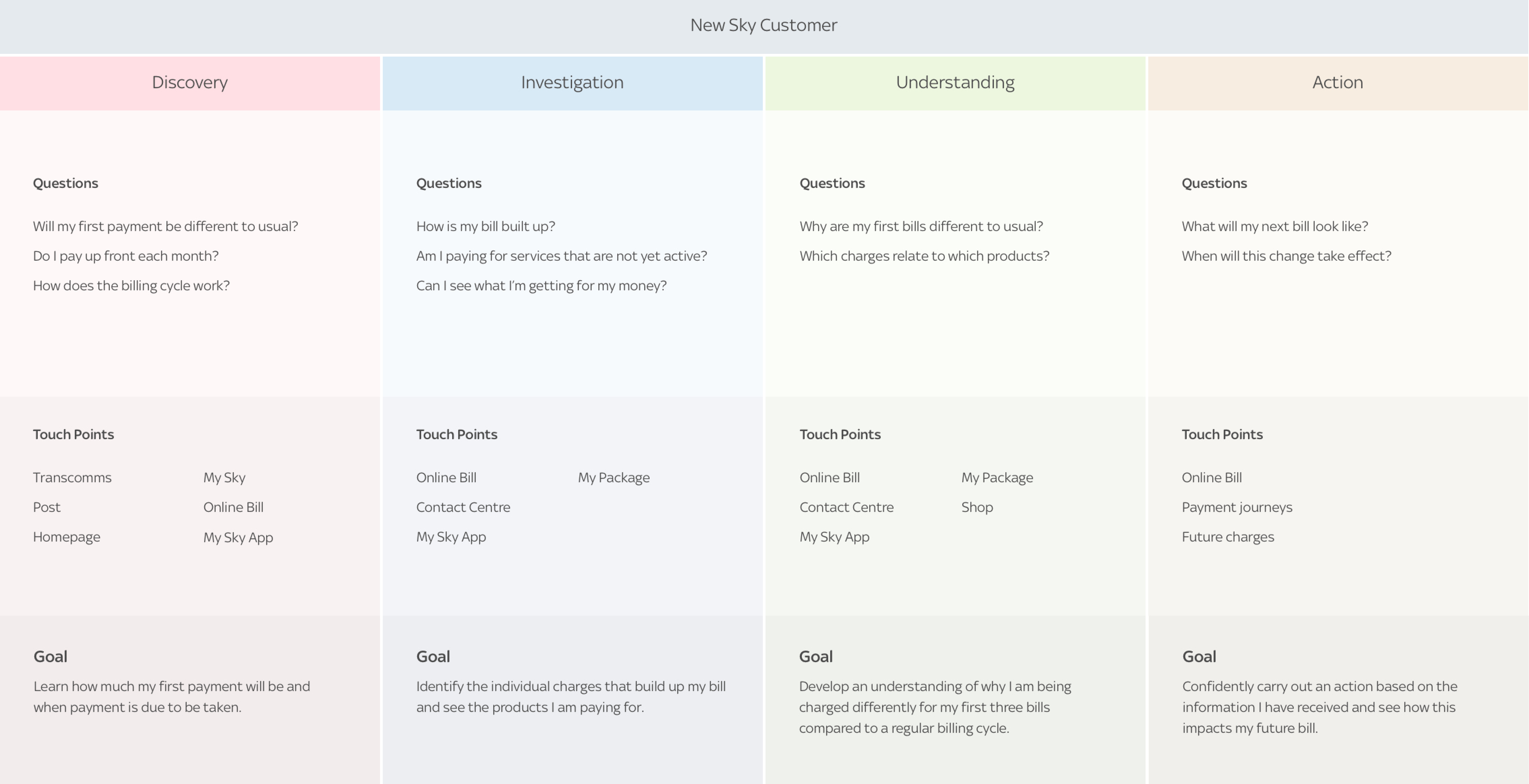 Sky New Customer Journey Map